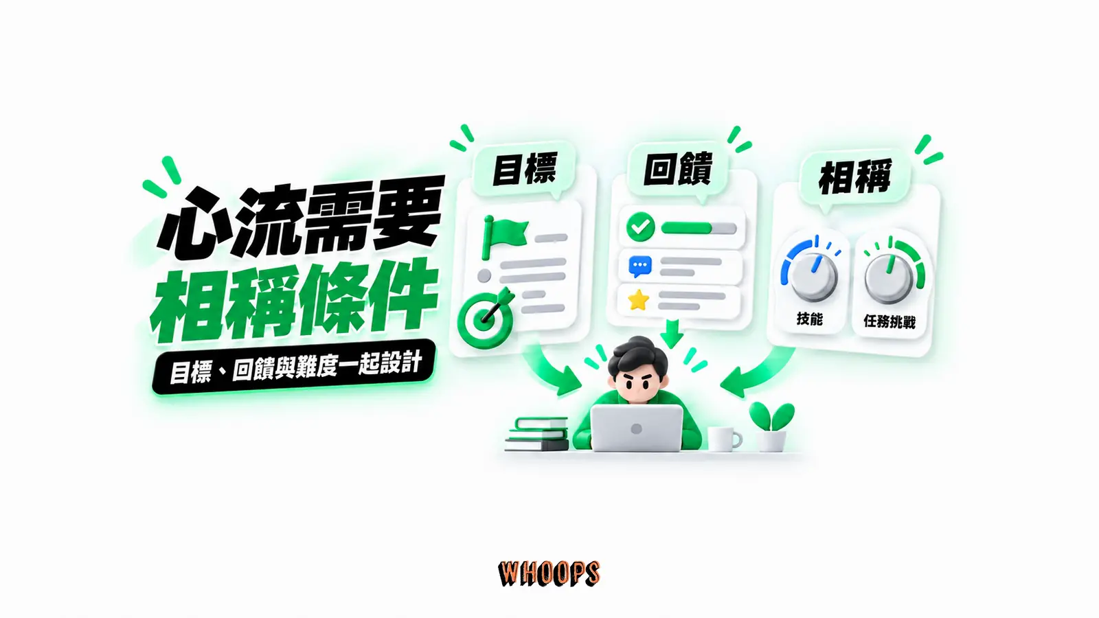 心流需要相稱的條件：目標、回饋、相稱的概念示意