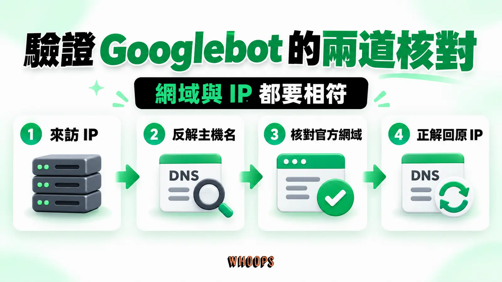 反解之後還要正向核對：來訪IP、主機名稱、回查IP