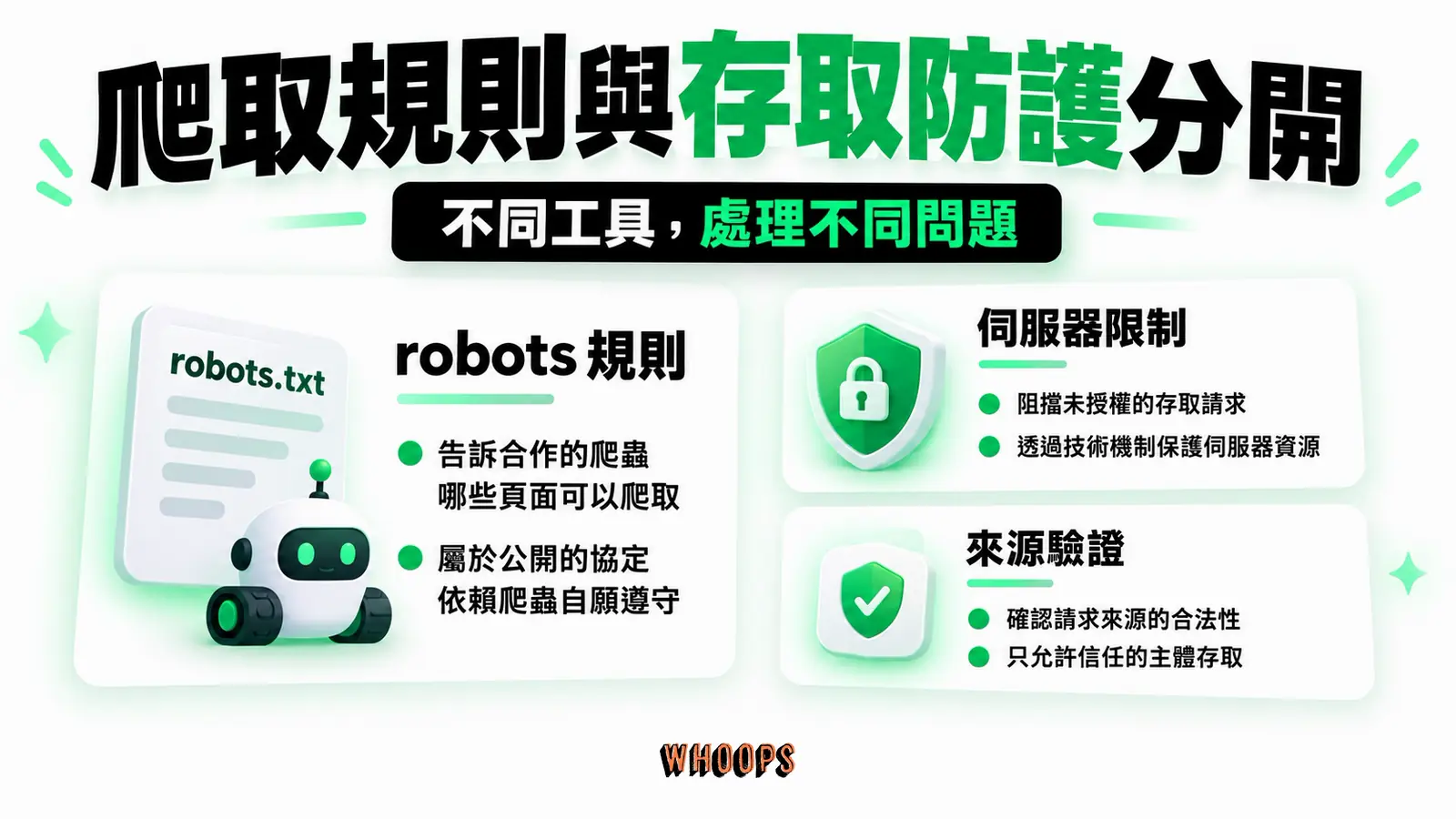 爬取規則與存取防護分開：robots規則、伺服器限制、來源驗證
