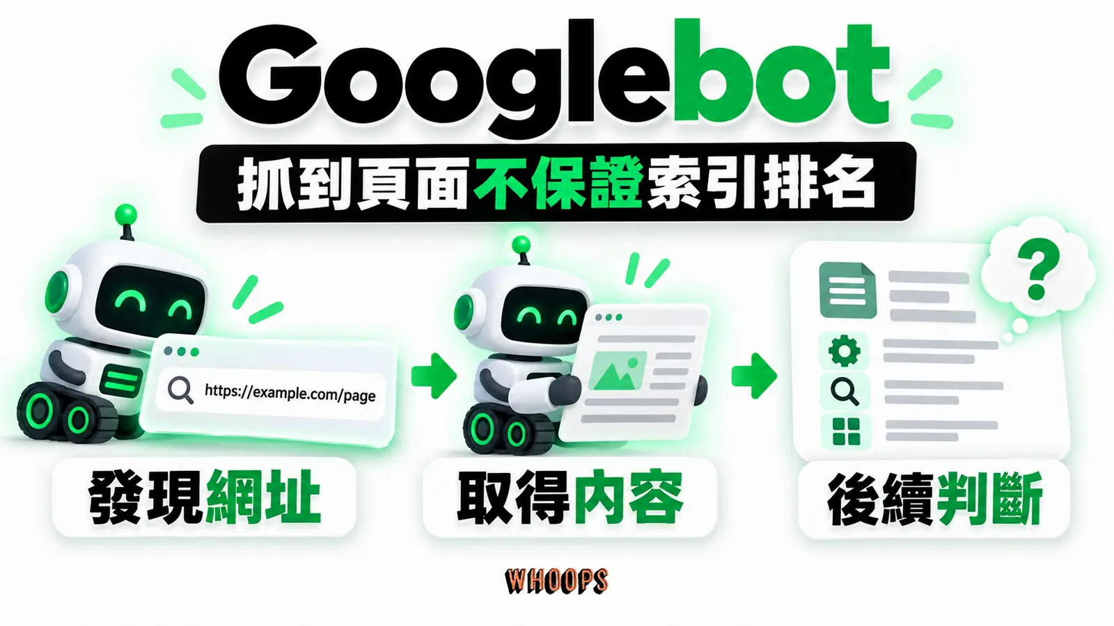 Googlebot發現與抓取內容，索引及搜尋呈現仍有後續判斷