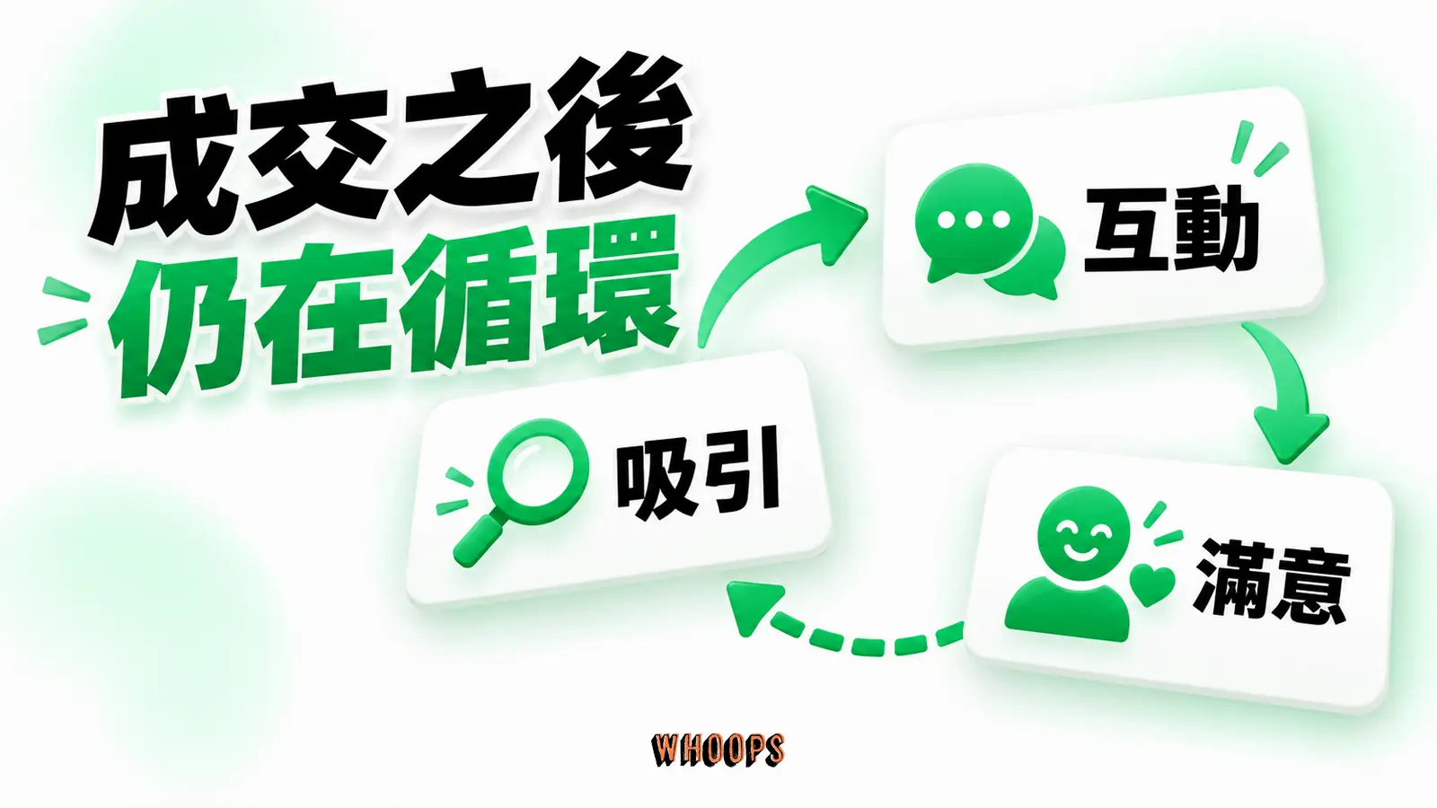 成交之後仍在循環:吸引、互動、滿意的概念示意