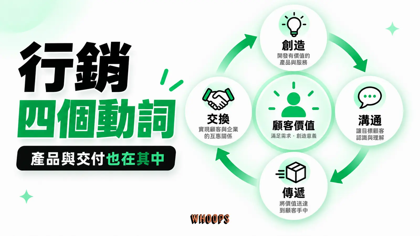 創造、溝通、傳遞、交換四動詞循環，顯示產品和交付也在行銷範圍。