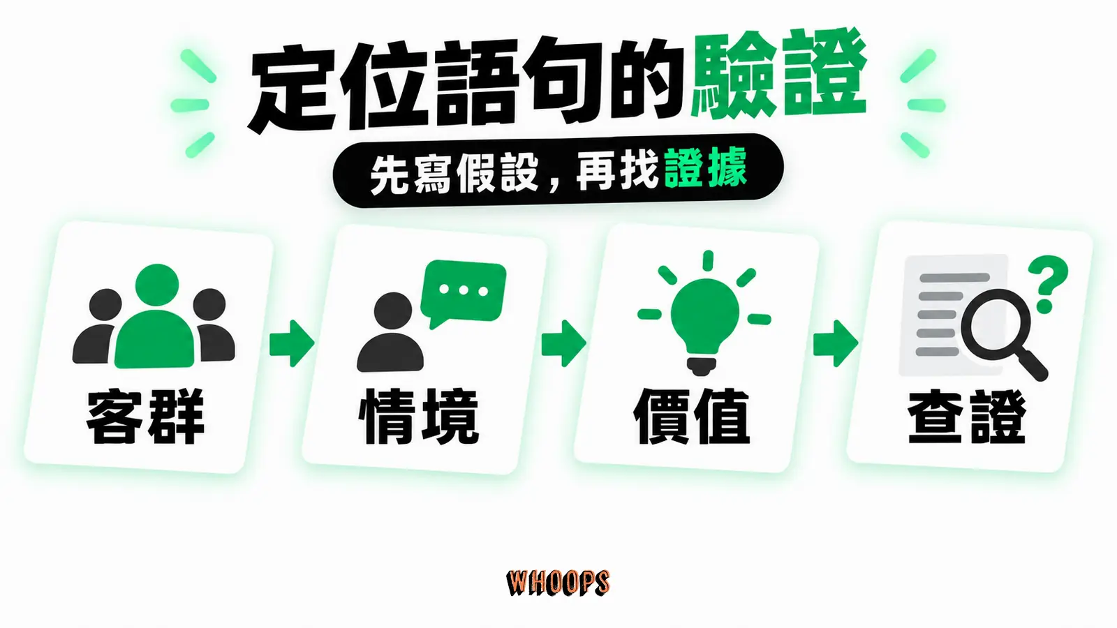 目標客群、使用情境與差異價值三欄拼成定位假設，再用訪談與成交資料回查。