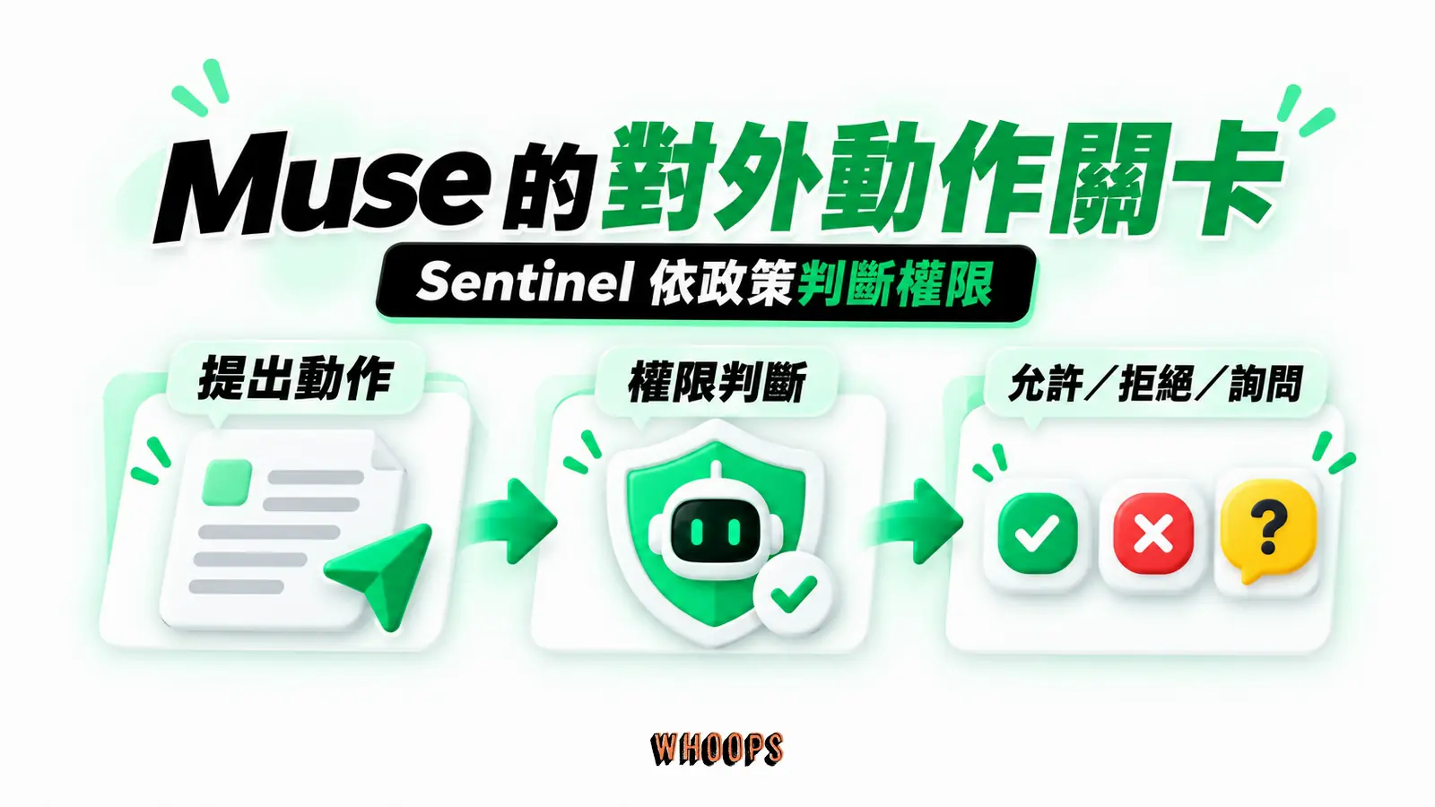 Muse 的對外動作關卡:提出動作、權限判斷、允許、拒絕或詢問