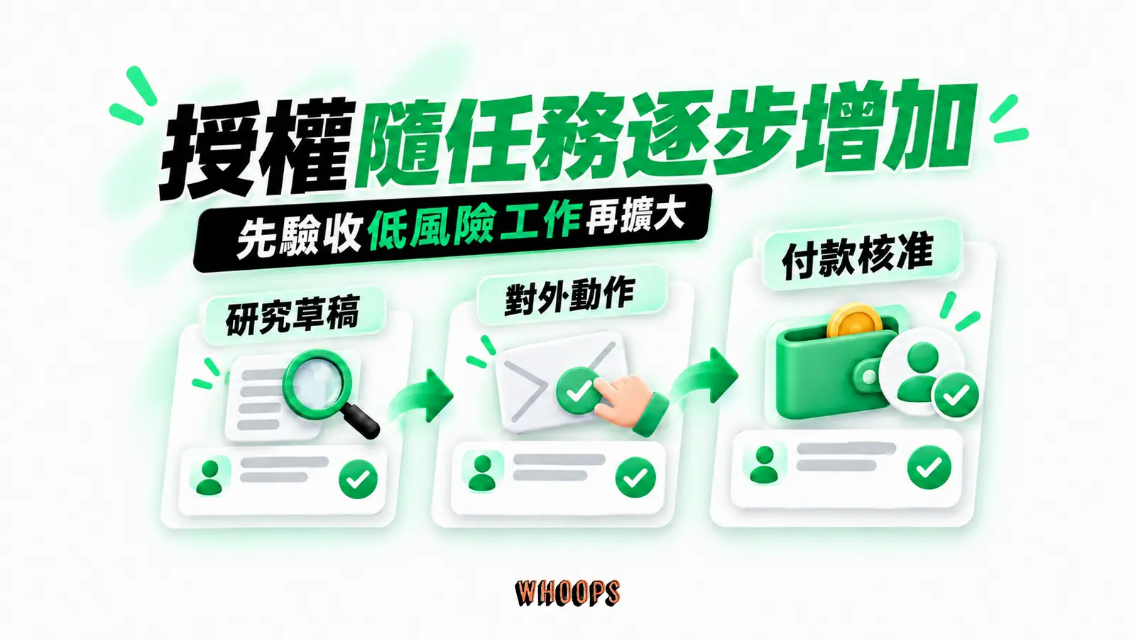 授權隨任務逐步增加:研究草稿、對外動作、付款核准