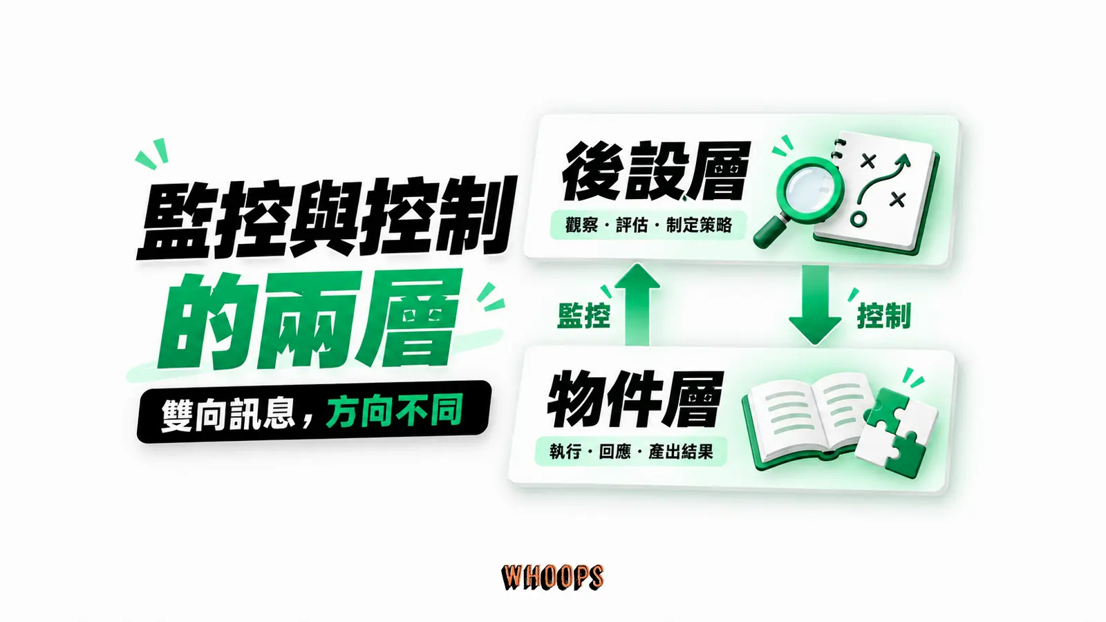 監控與控制的兩層:物件層、後設層、雙向訊息