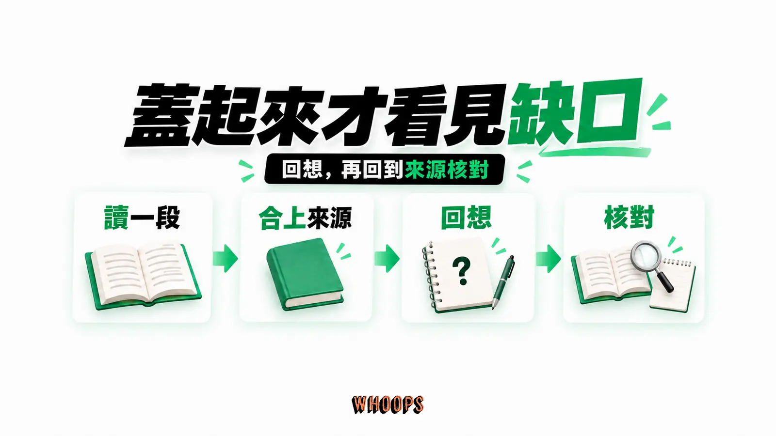 蓋起來才看見缺口:讀一段、合上來源、回想再核對