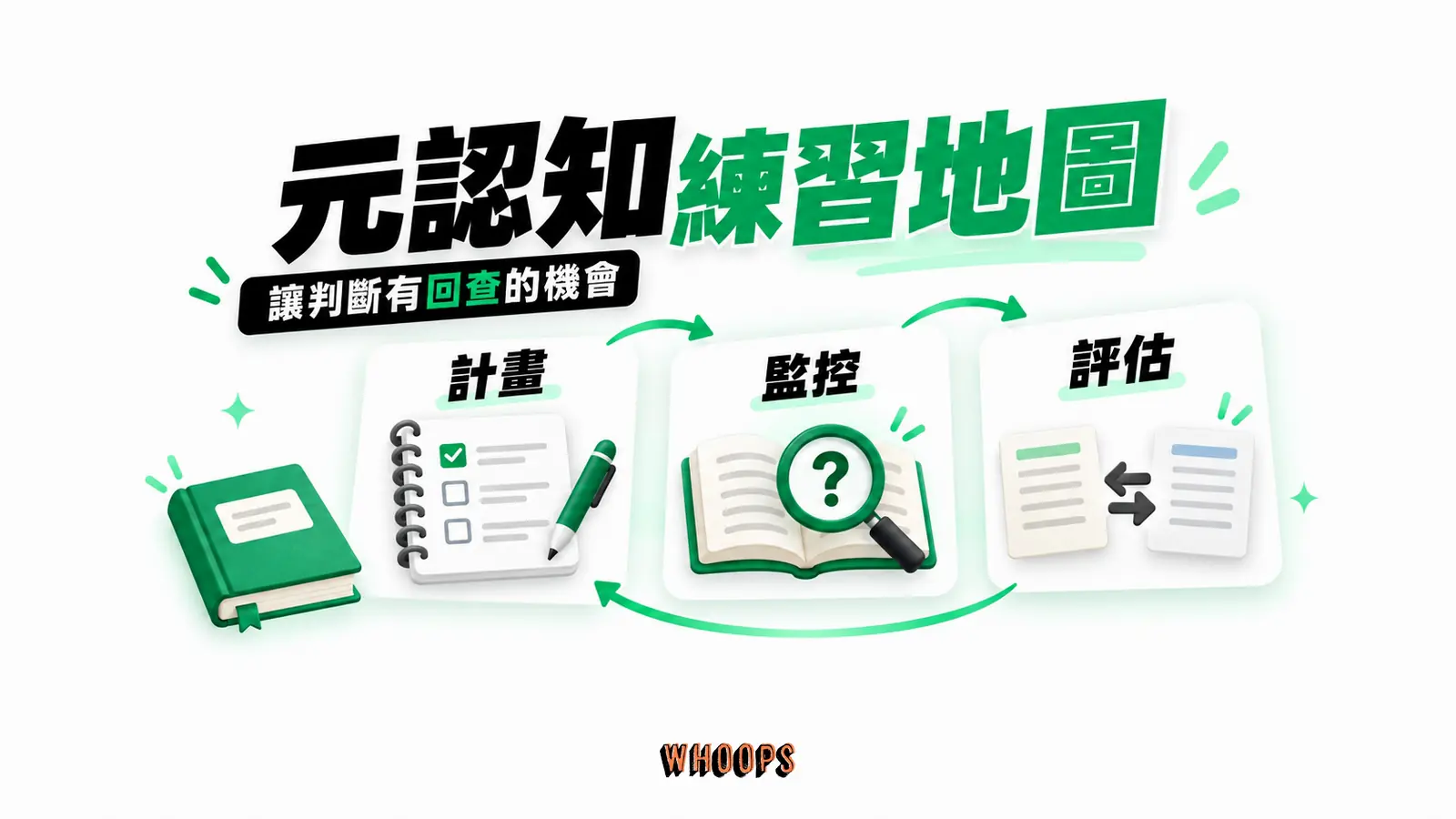 元認知練習地圖 元認知練習地圖:計畫、監控、評估