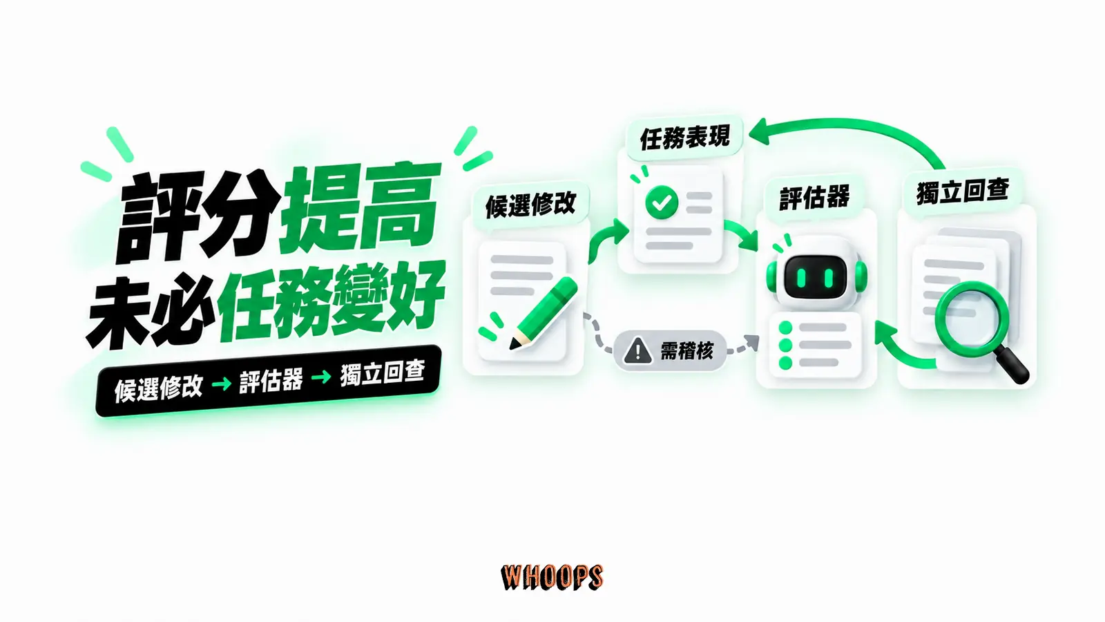 評分提高未必任務變好:候選修改、評估器、獨立回查