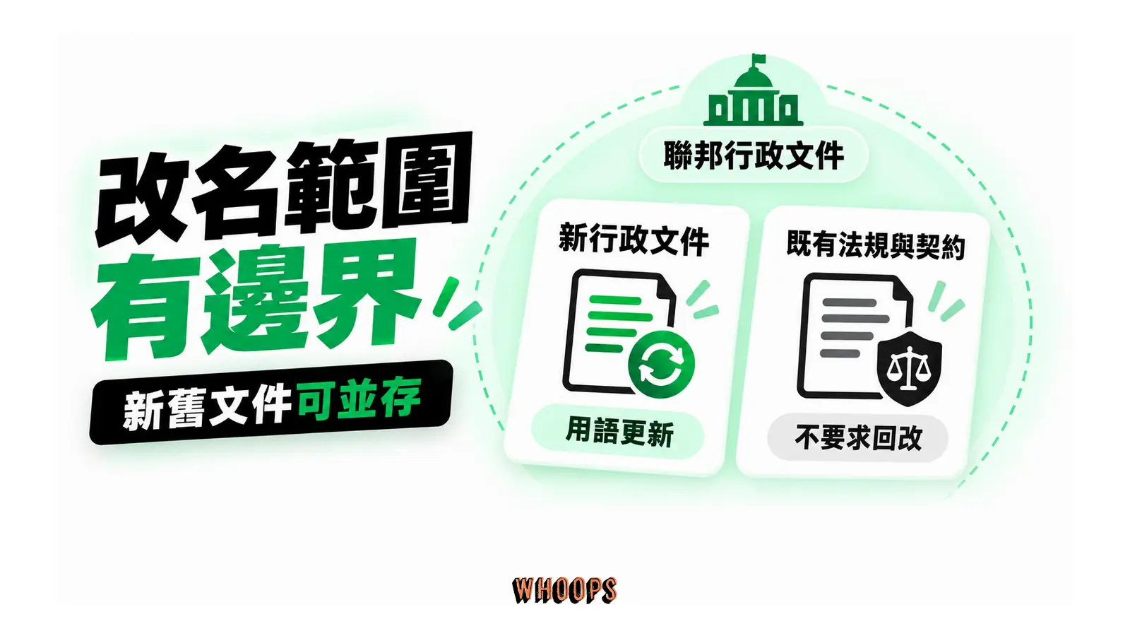 聯邦行政新文件與既有法規、契約的不同用語範圍