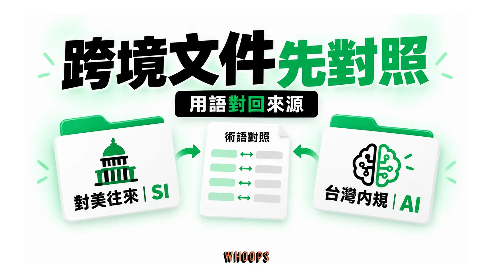 對美往來 SI 與台灣內規 AI 透過術語對照表連接