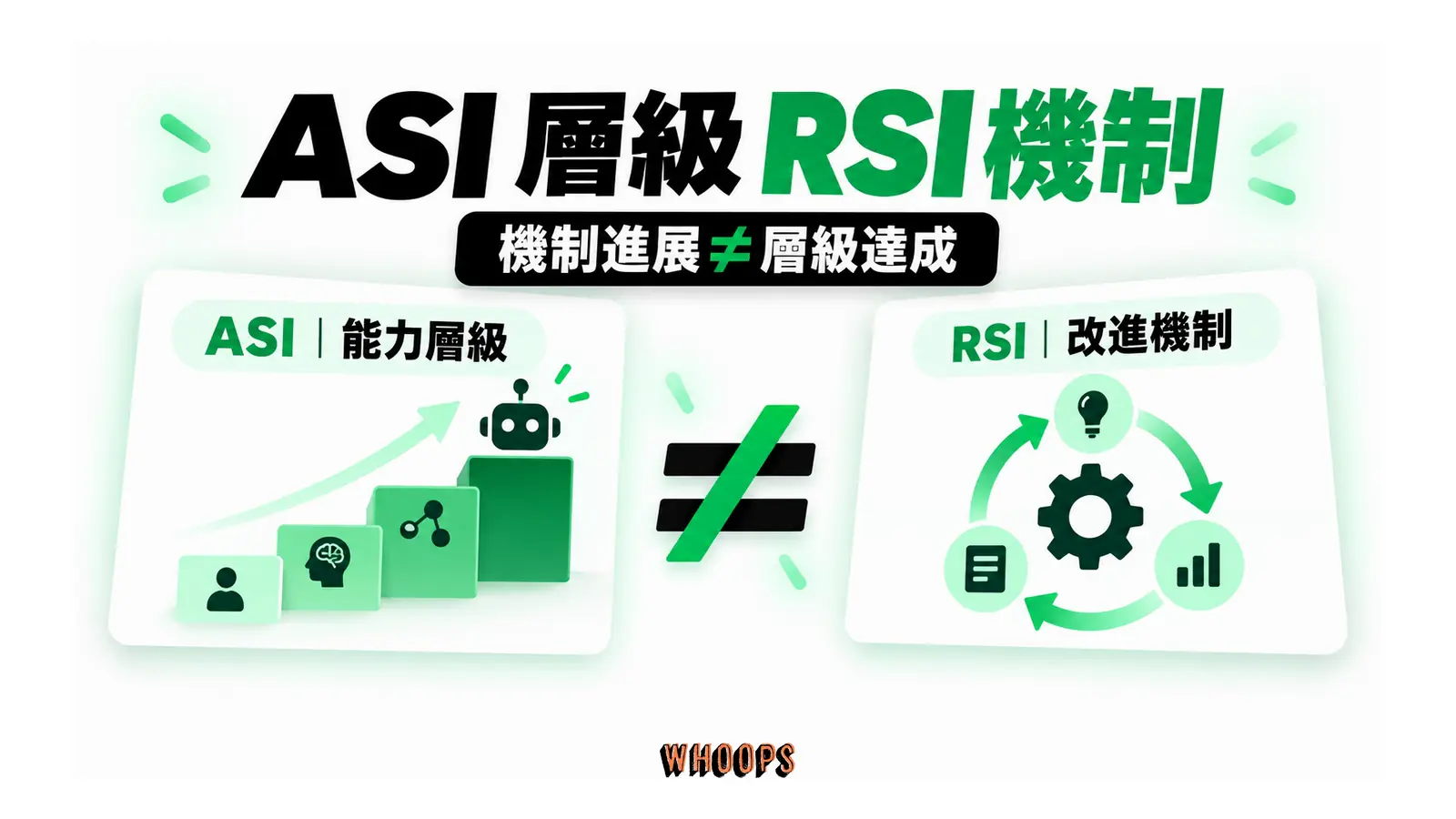 ASI 能力層級卡與 RSI 自我改進循環分開，兩者沒有達成等號
