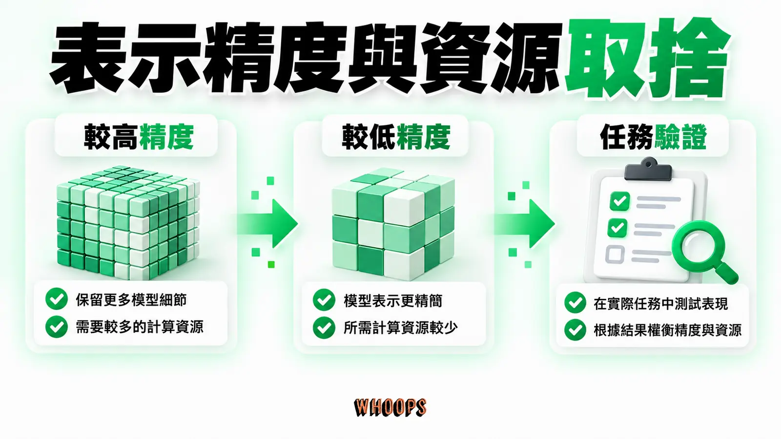 表示精度與資源取捨：較高精度、較低精度、任務驗證