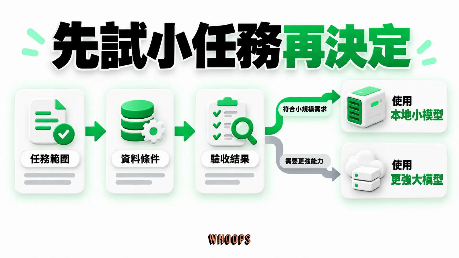 先試小任務再決定：任務範圍、資料條件、驗收結果