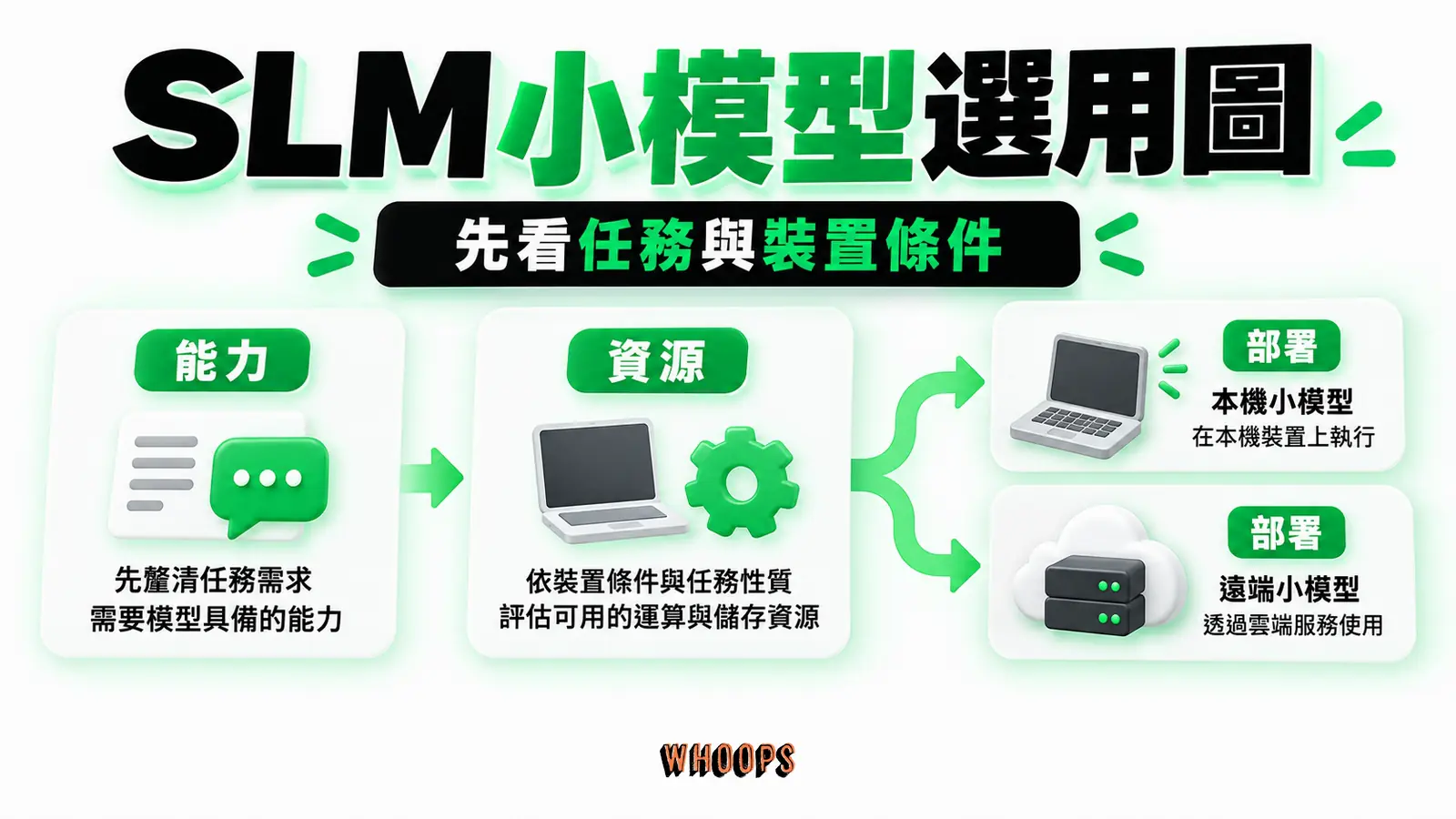 SLM小模型選用圖：能力、資源、部署