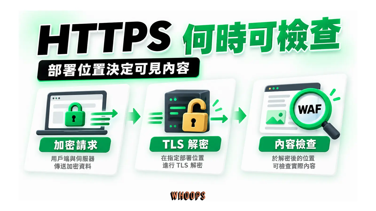加密請求在 TLS 終止後交給內容檢查層