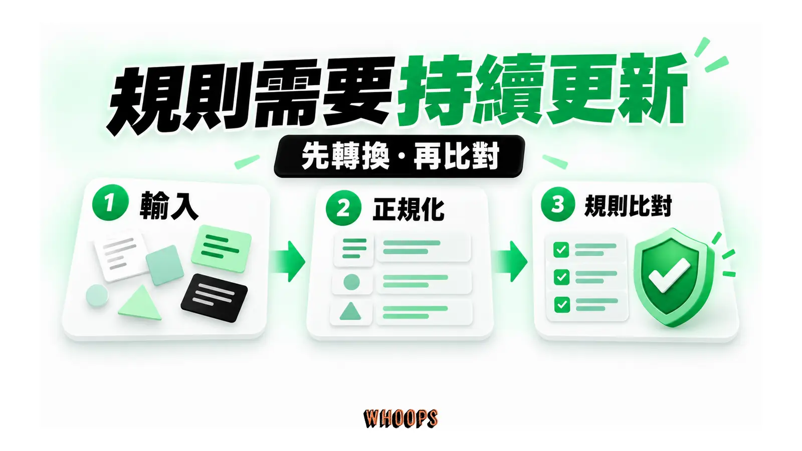 請求文字經正規化後交給規則比對