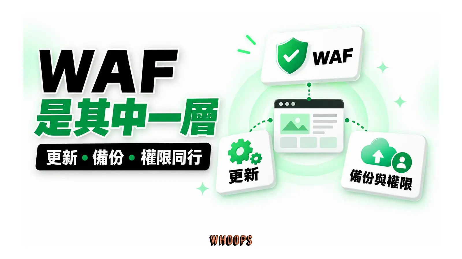 網站由 WAF、更新、備份與權限共同保護