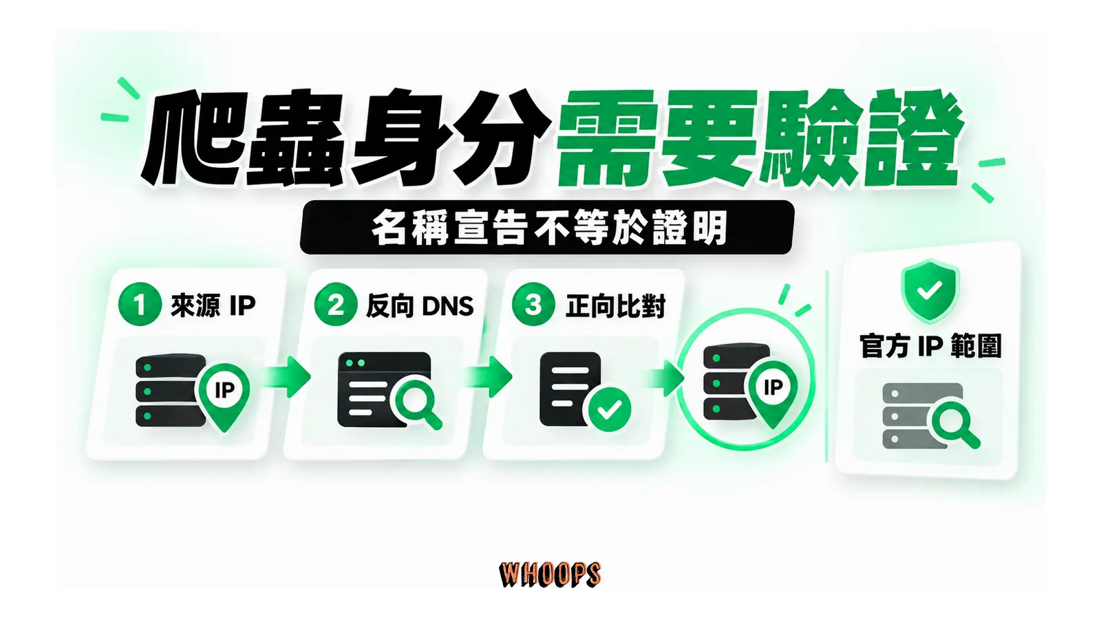 來源 IP 經反向 DNS 與正向解析回驗,另有官方 IP 範圍途徑