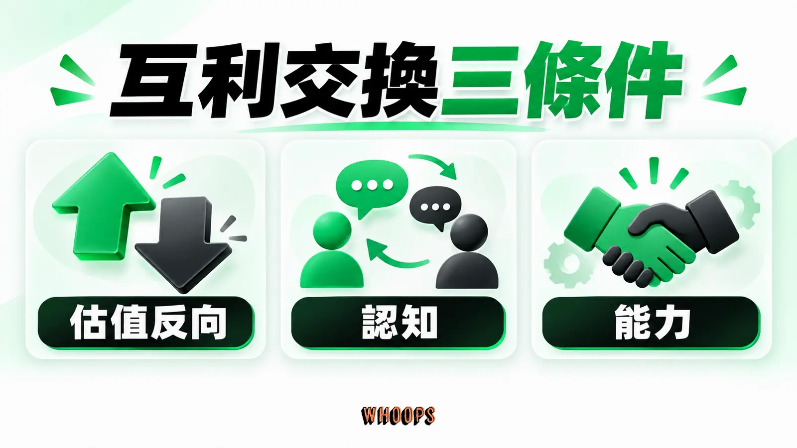 互利交換三條件資訊圖：孟格爾交換三條件：估值反向、雙方認知與完成交換的能力。圖內短標籤為「估值反向」、「認知」、「能力」，不填入未經核實的成效數字。