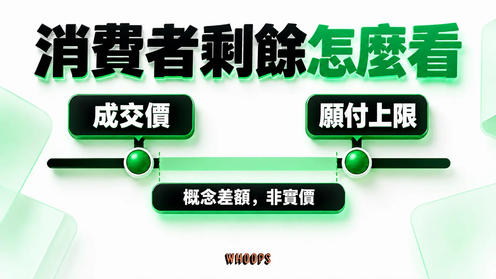消費者剩餘怎麼看資訊圖：買方願付上限與實際成交價之間的差額示意，不把假設算例當實際價格。圖內短標籤為「願付上限」、「成交價」，不填入未經核實的成效數字。