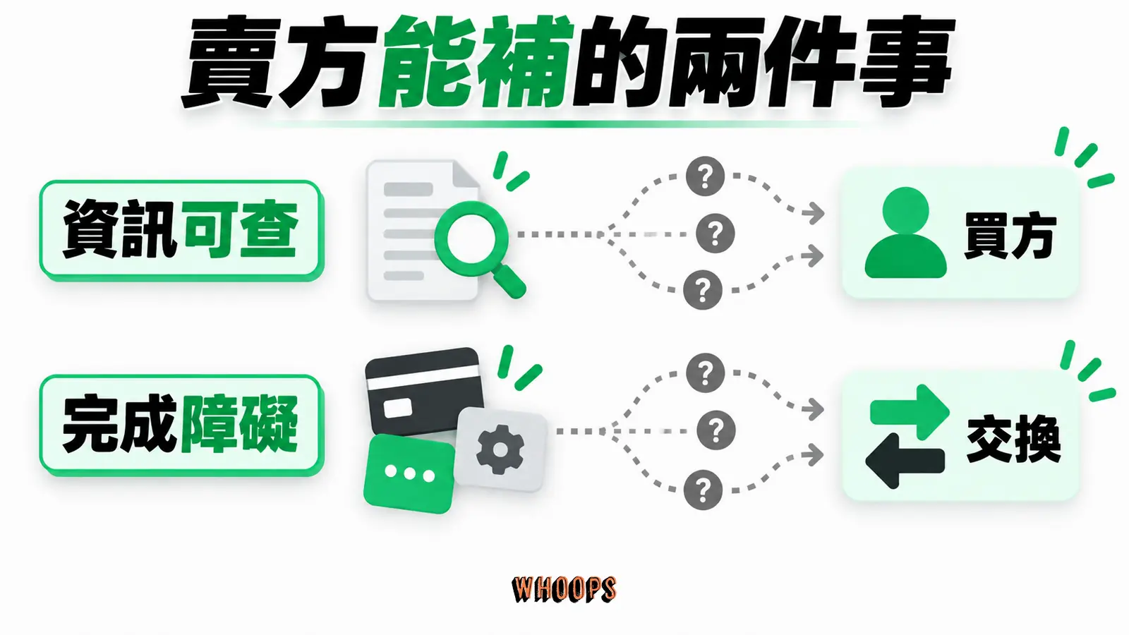 賣方能補的兩件事資訊圖：賣方以說明與試用讓價值可查，再用方案和付款方式降低完成障礙。圖內短標籤為「買方」、「交換」，不填入未經核實的成效數字。