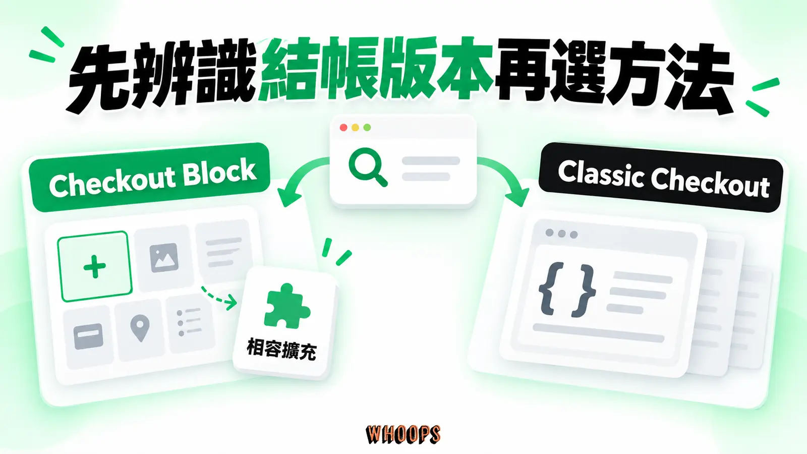 先辨識結帳版本再選方法:Checkout Block、Classic Checkout、相容擴充