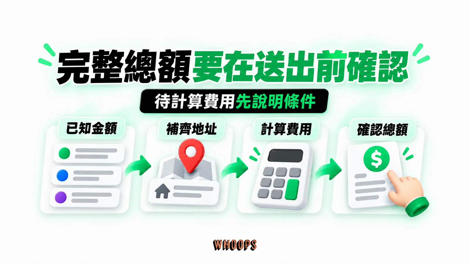 完整總額要在送出前確認:已知金額、補齊地址、計算費用、確認總額