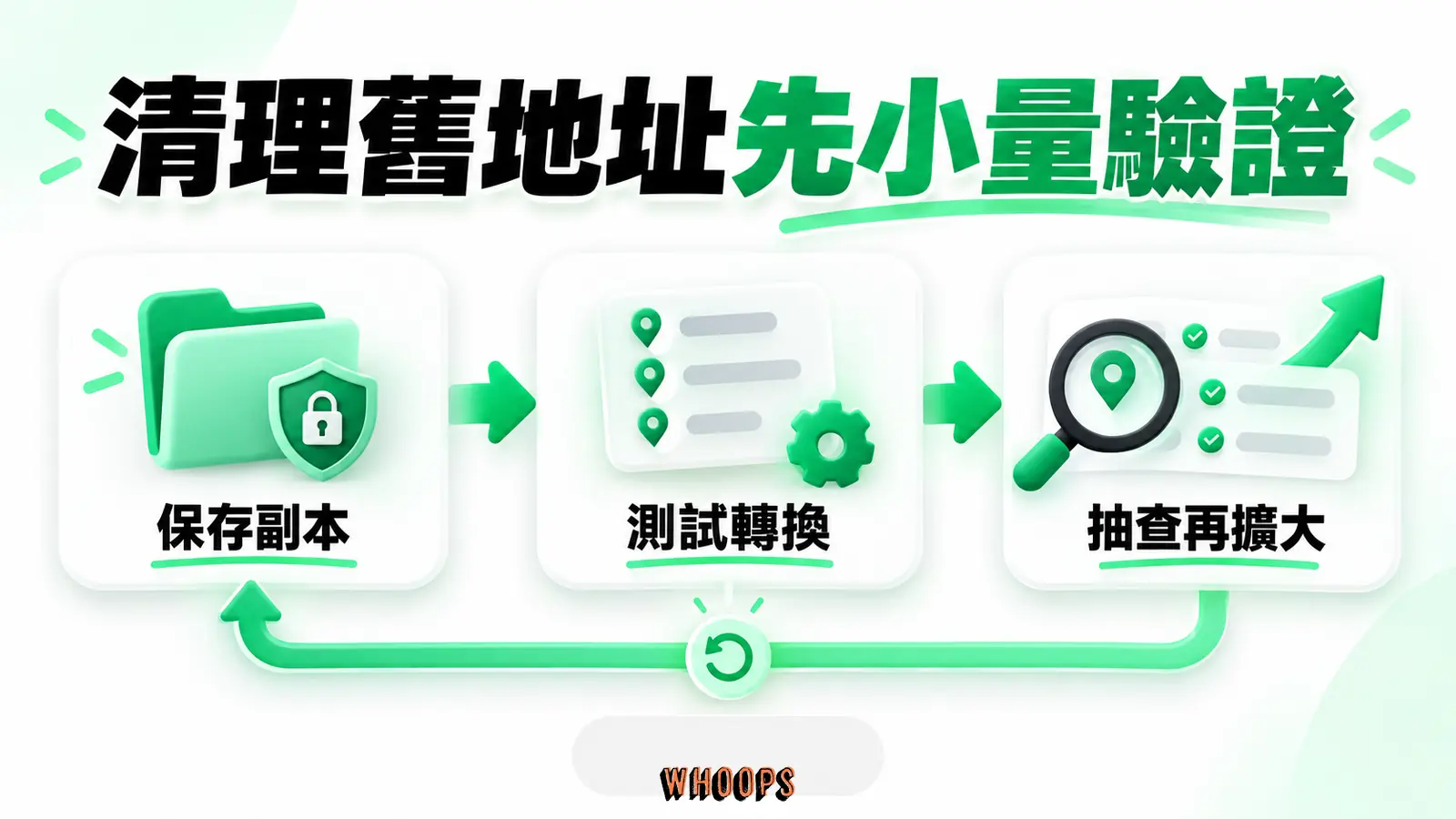 清理舊地址先小量驗證:保存副本、測試轉換、抽查再擴大
