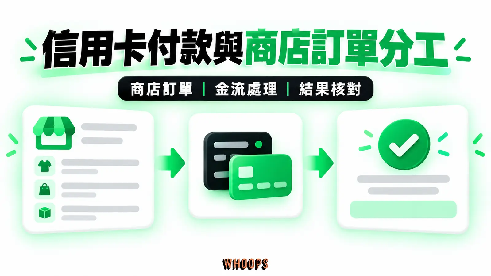 信用卡付款與商店訂單分工:商店訂單、金流處理、結果核對