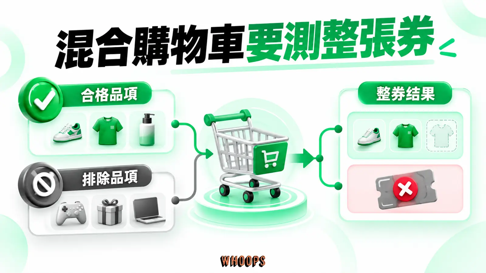 混合購物車要測整張券：合格品項、排除品項、整券結果