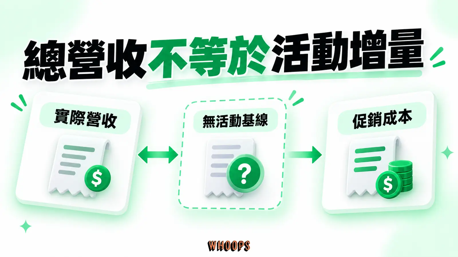 總營收不等於活動增量：實際營收、無活動基線、促銷成本