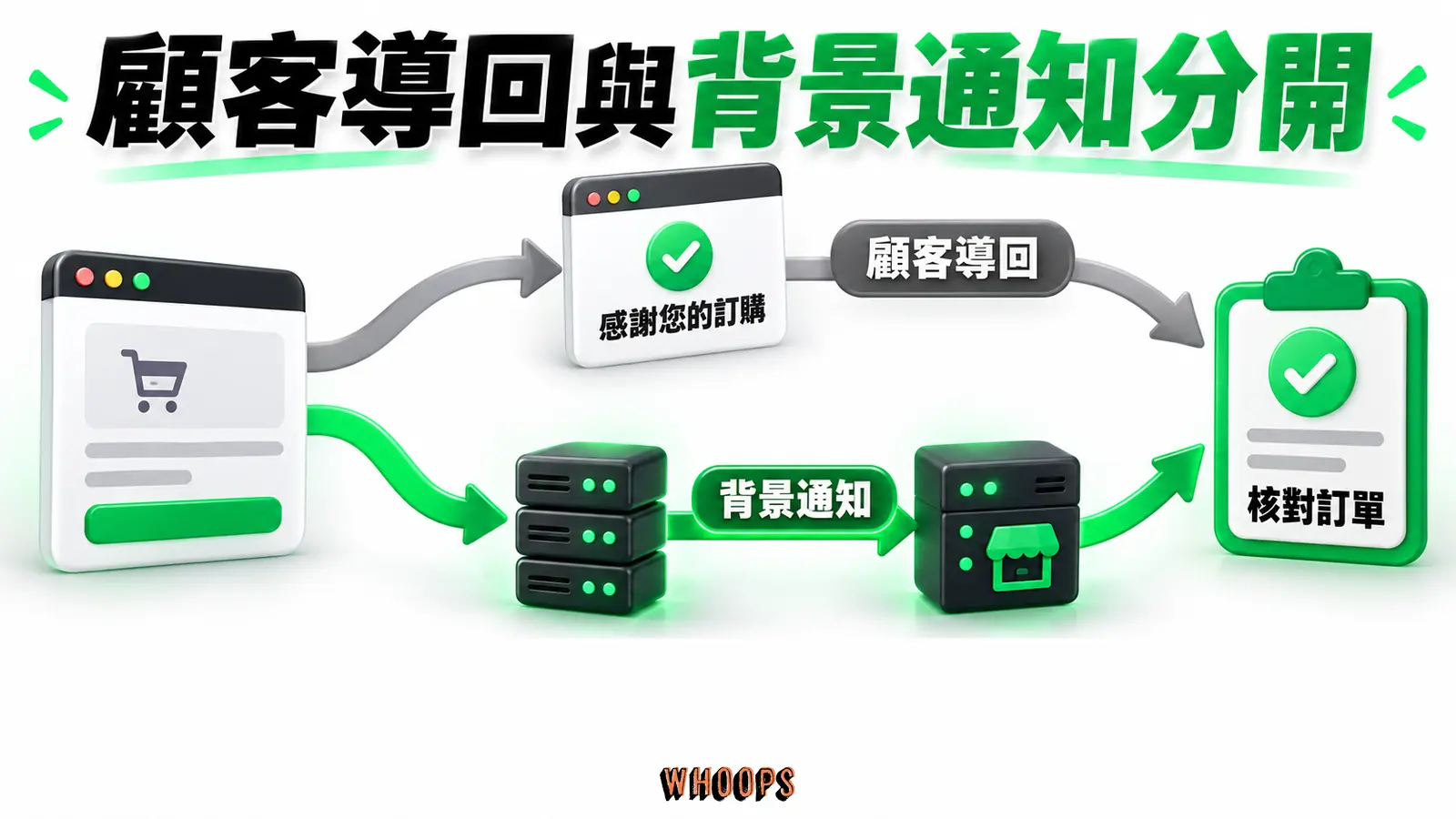 顧客導回與背景通知分開：付款頁面、顧客導回、背景通知