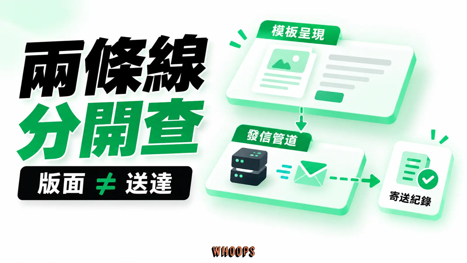 信件版面與投遞分開查：模板呈現、WordPress寄信、郵件服務