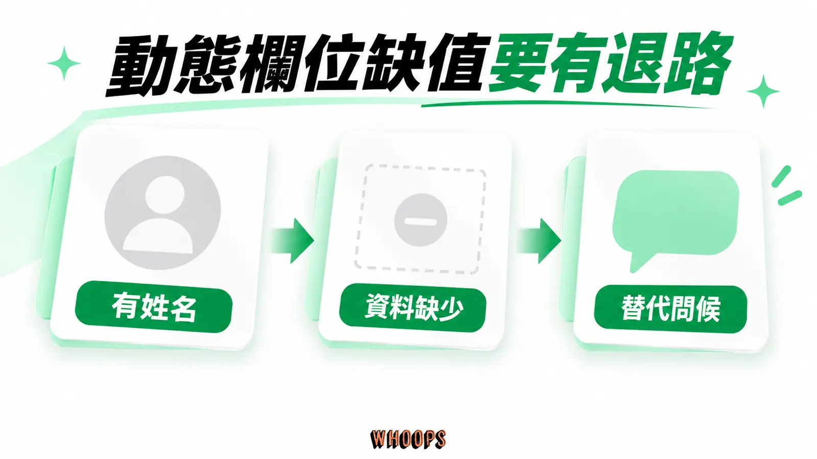 動態欄位缺值要有退路：有姓名、資料缺少、替代問候