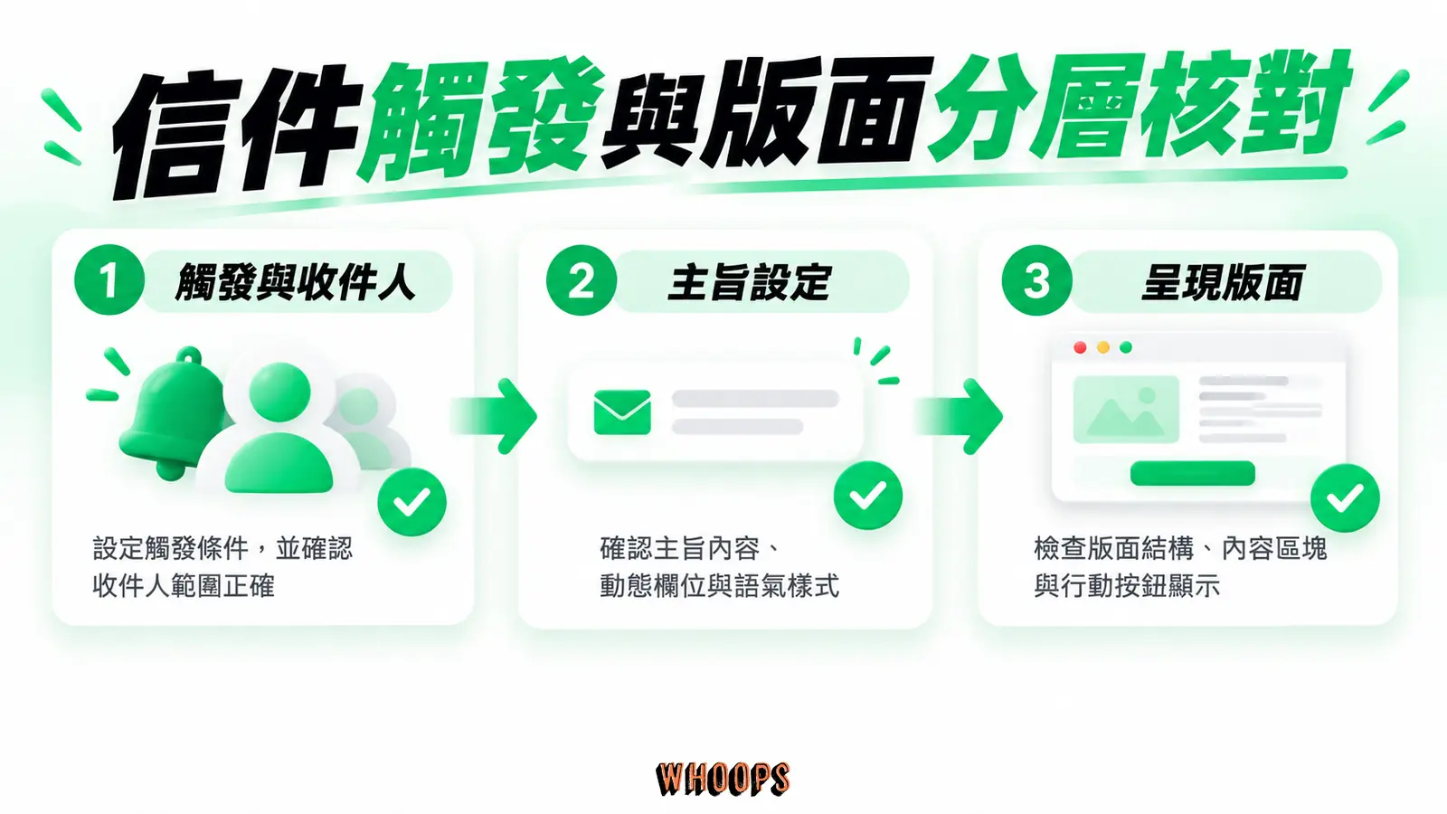 信件觸發與版面分層核對：觸發與收件人、主旨設定、呈現版面