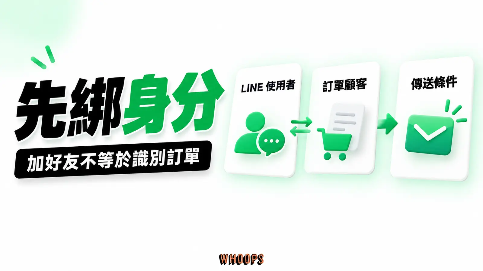 LINE通知先接好身分：LINE使用者、訂單顧客、傳送條件