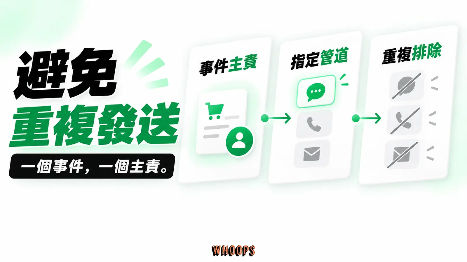 同一事件避免重複發送：事件主責、指定管道、重複排除