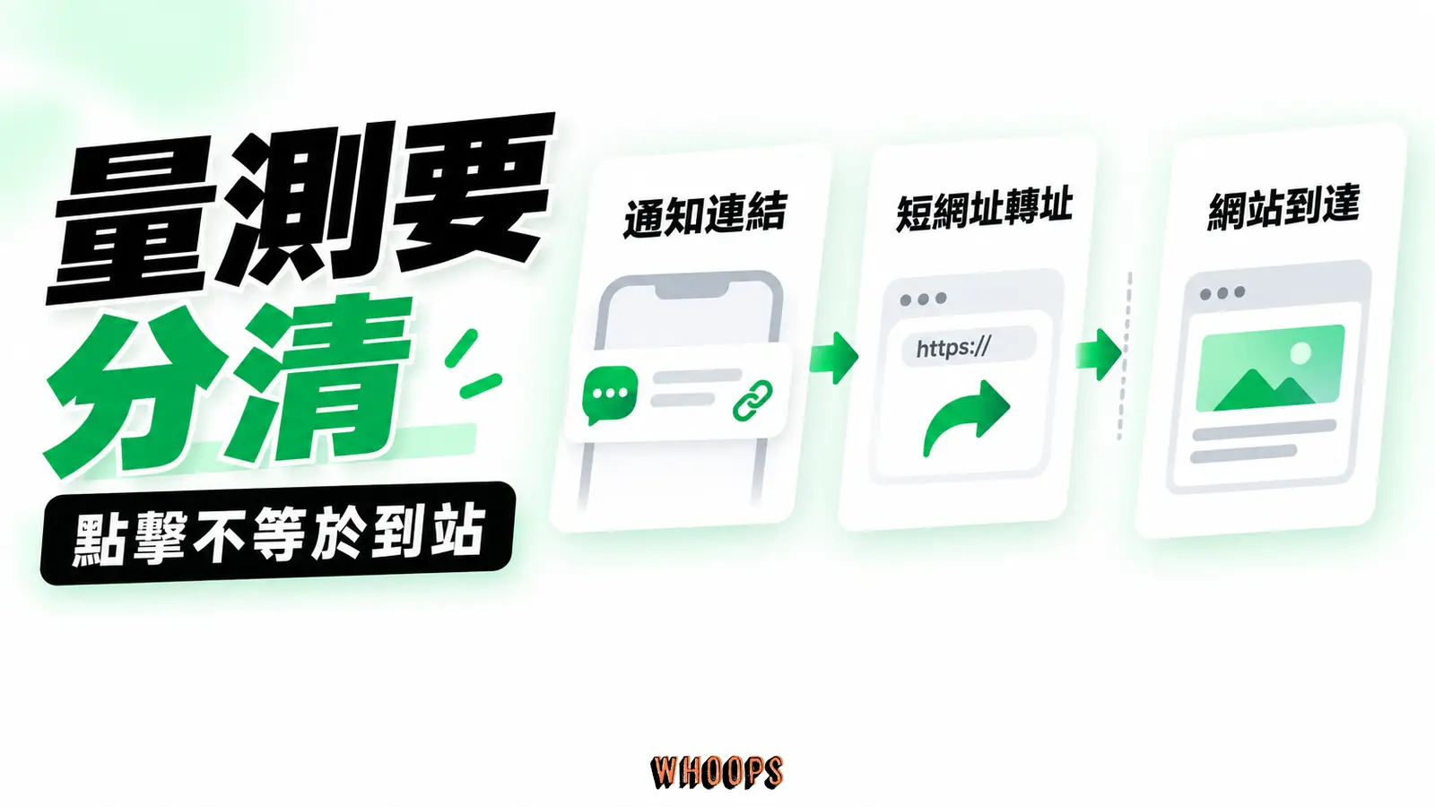 落地頁量測有明確邊界：通知連結、短網址轉址、網站到達