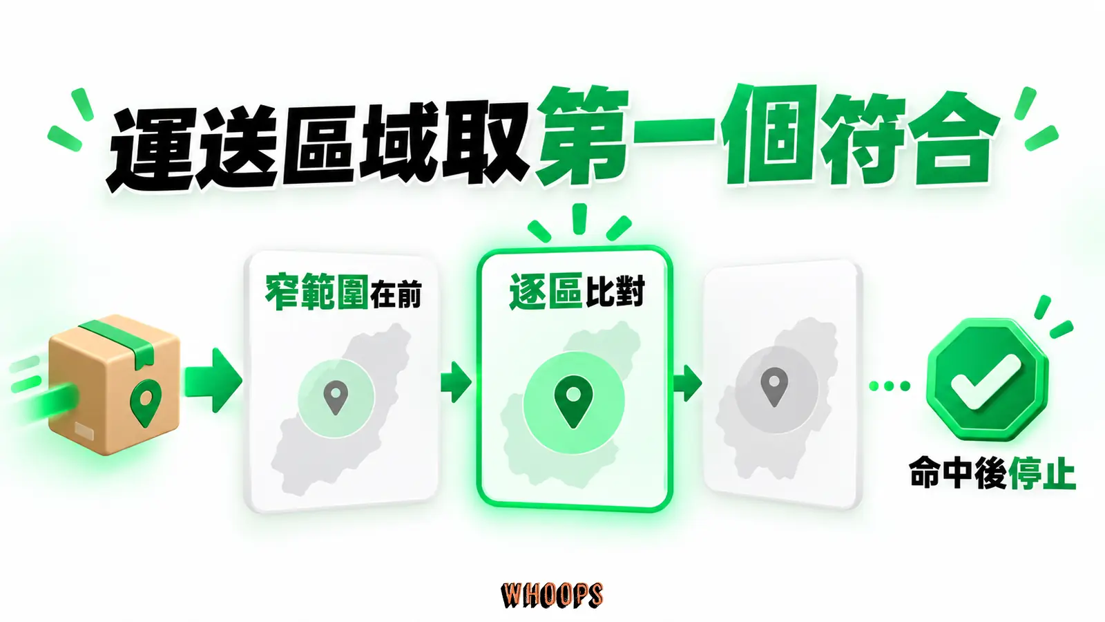運送區域取第一個符合：窄範圍在前、逐區比對、命中後停止