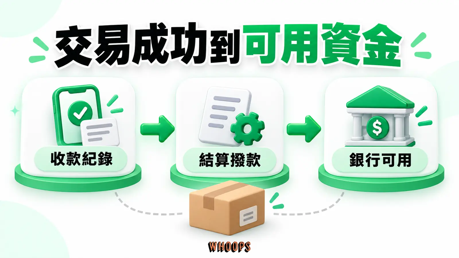 交易成功到可用資金：收款紀錄、結算撥款、銀行可用