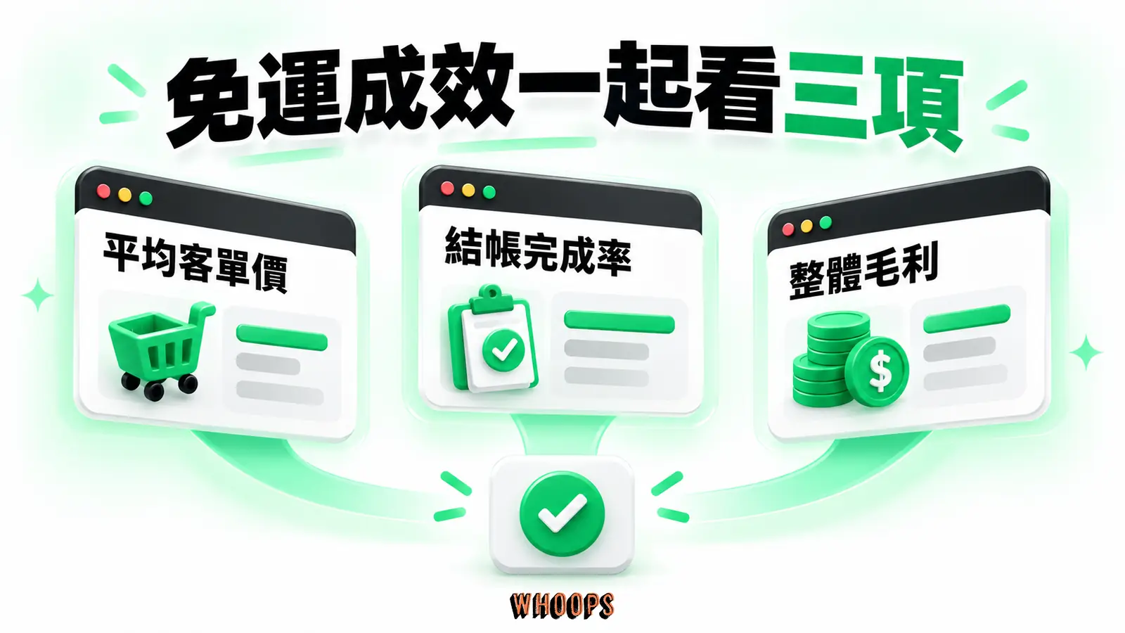 免運成效一起看三項：平均客單價、結帳完成率、整體毛利