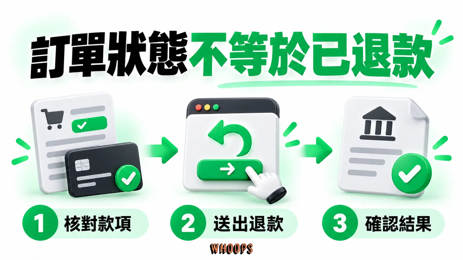 訂單狀態不等於已退款：核對款項、送出退款、確認結果