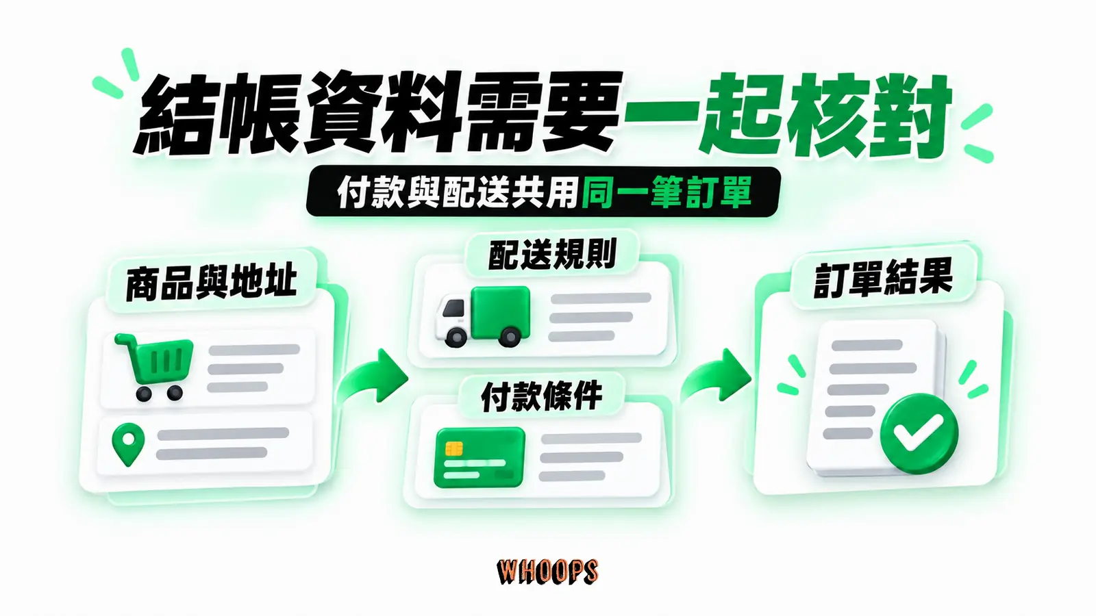 結帳資料需要一起核對：商品與地址、配送規則、付款條件、訂單結果