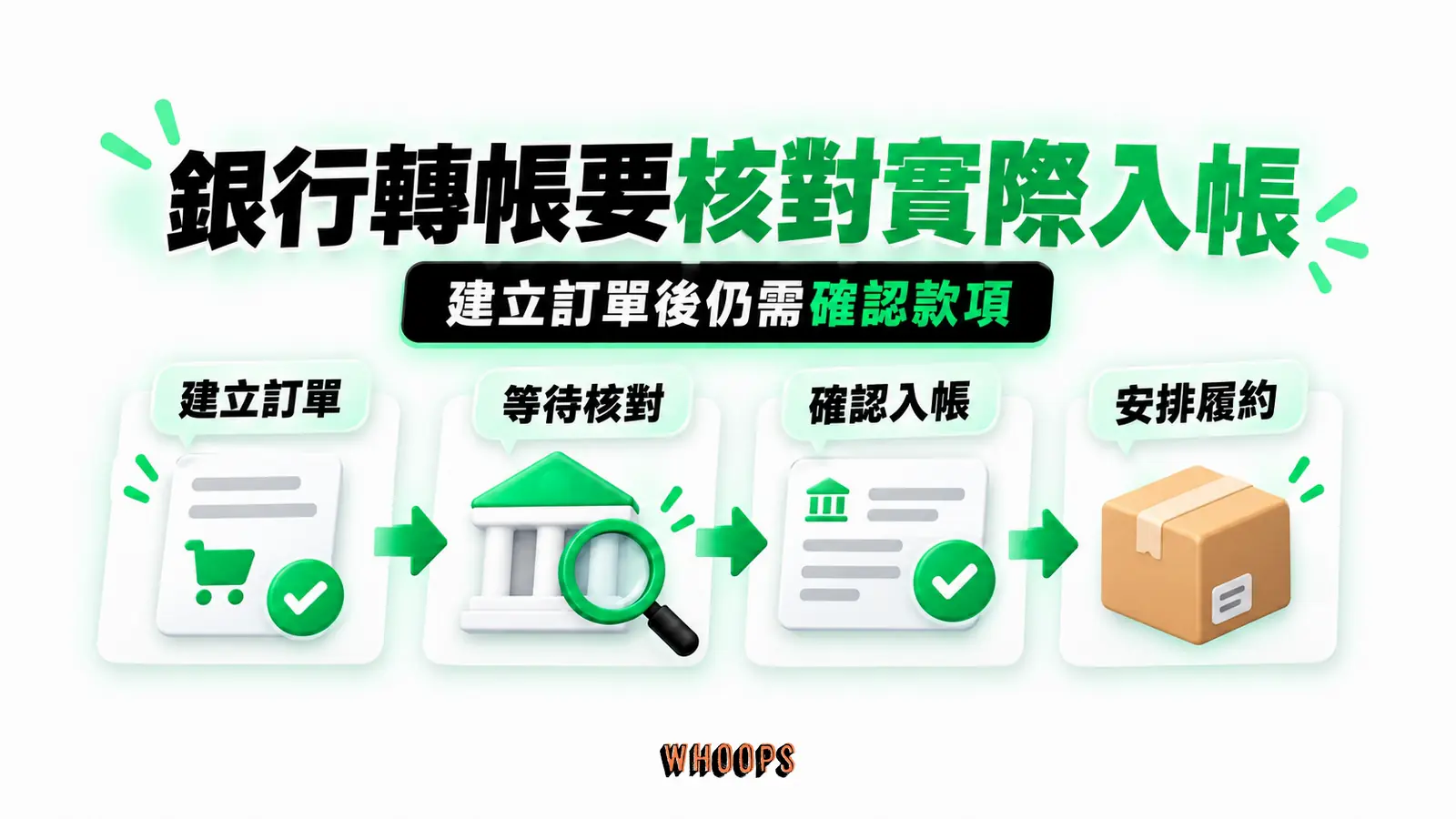 銀行轉帳要核對實際入帳：建立訂單、等待核對、確認入帳、安排履約