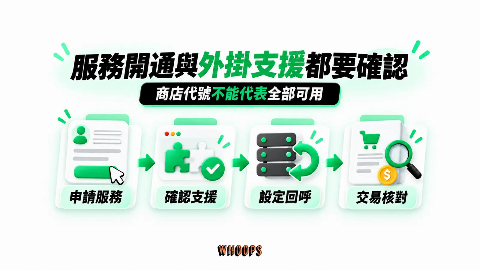 服務開通與外掛支援都要確認：申請服務、確認支援、設定回呼、交易核對