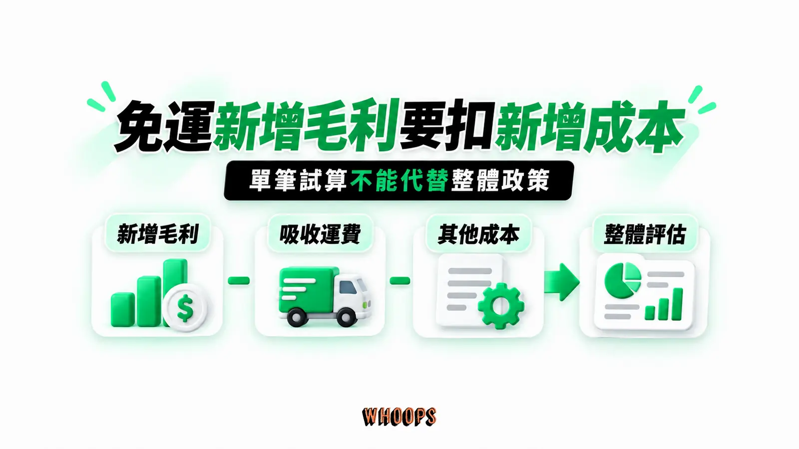 免運新增毛利要扣新增成本：新增毛利、吸收運費、其他成本、整體評估