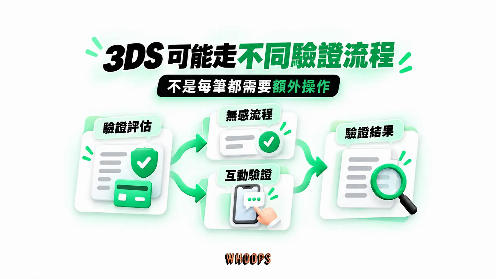 3DS 可能走不同驗證流程：驗證評估、無感流程、互動驗證、驗證結果