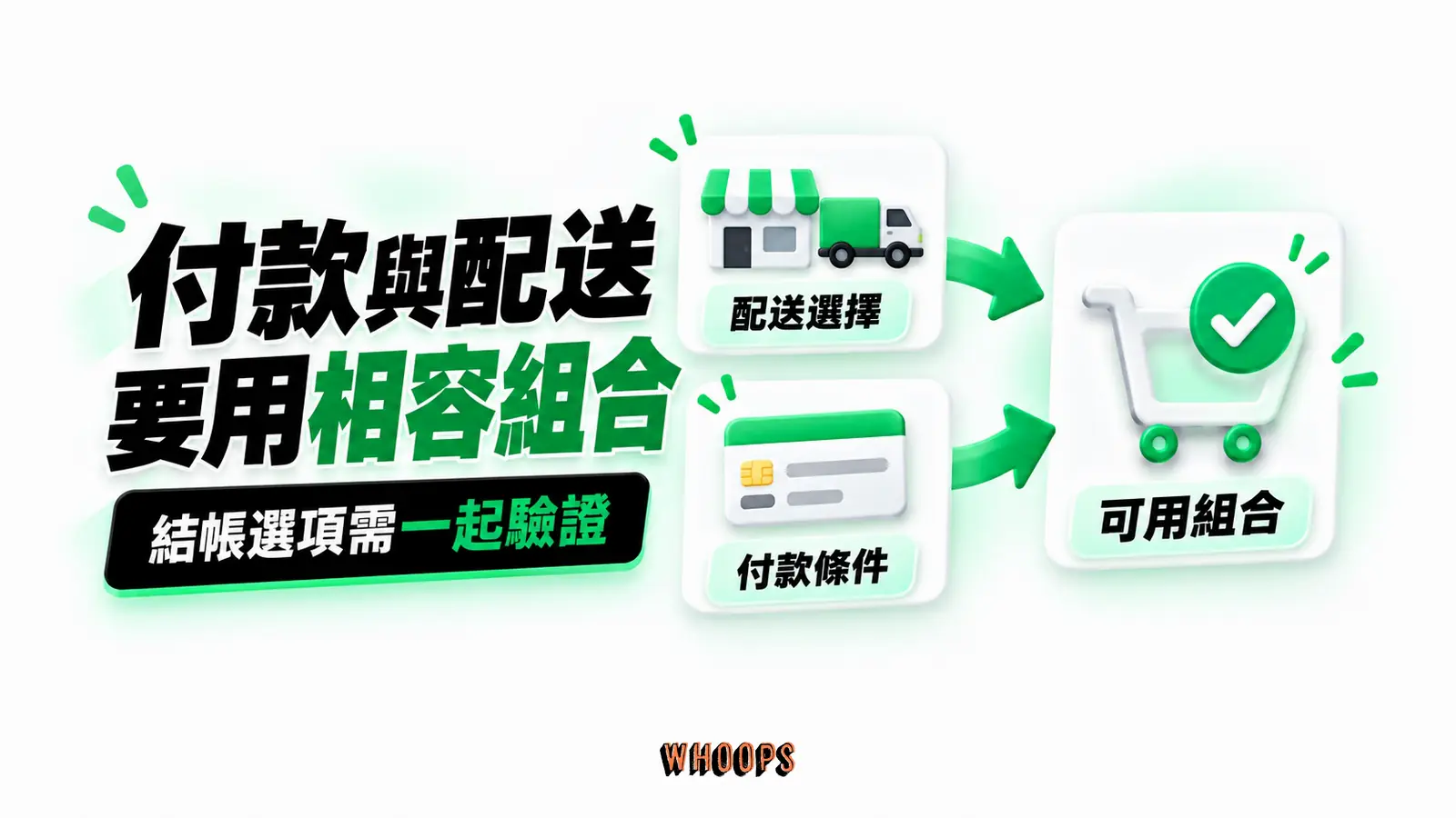 付款與配送要用相容組合：配送選擇、付款條件、可用組合