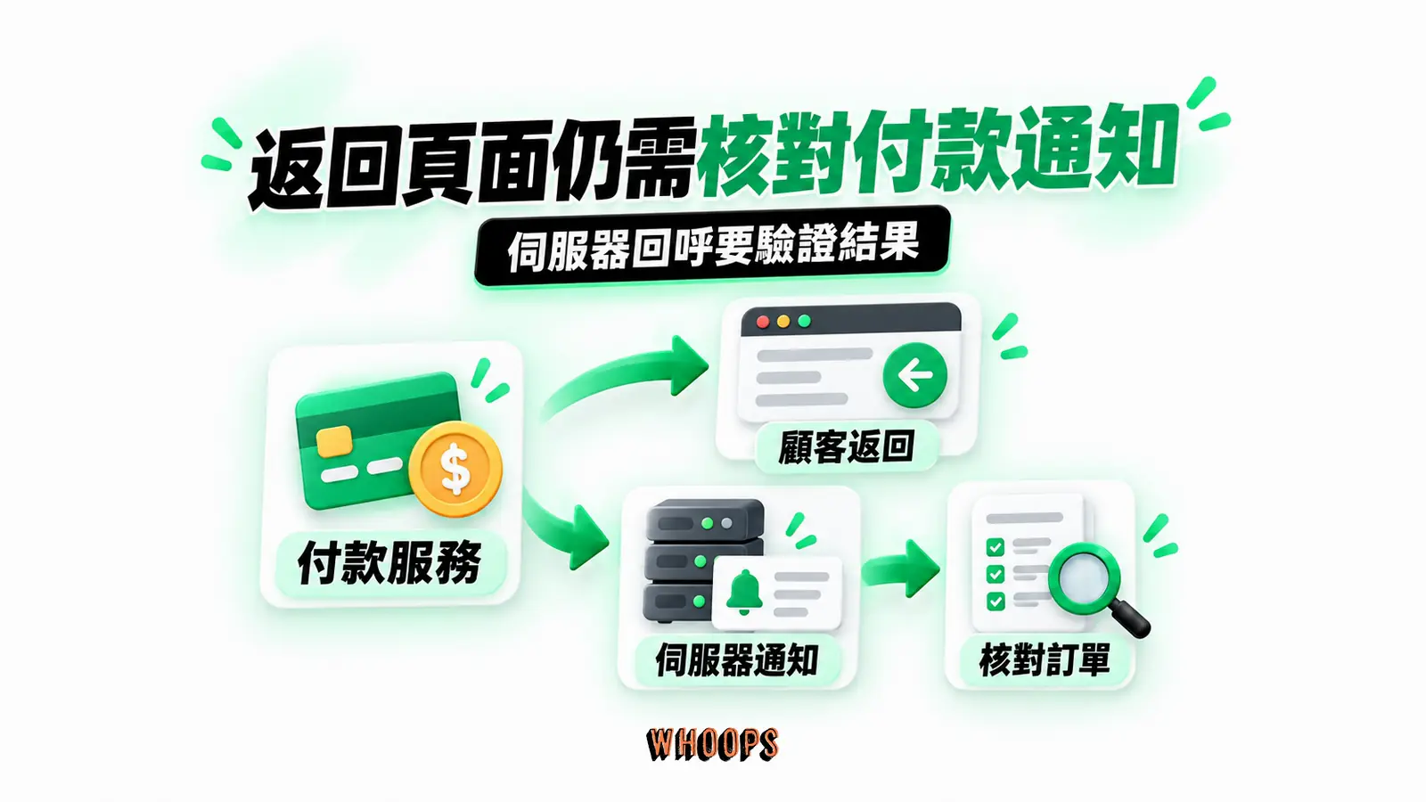 返回頁面仍需核對付款通知：顧客返回、付款服務、伺服器通知、核對訂單